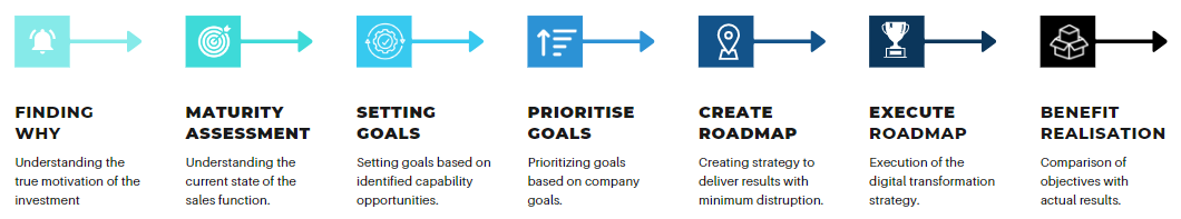 Our Process for Digital Transformation for Sales